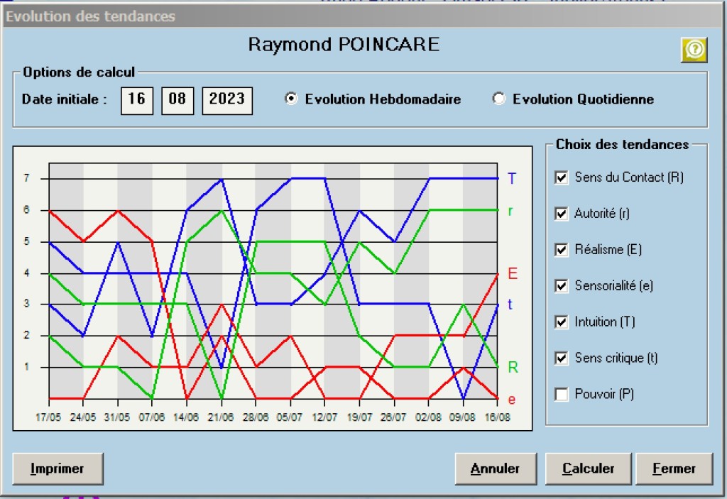 Evolution des tendances de la personnalité